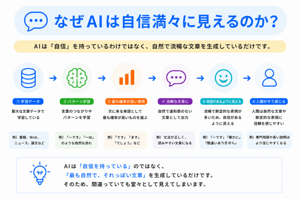 なぜAIは自信満々に見えるのか？のイメージ画像