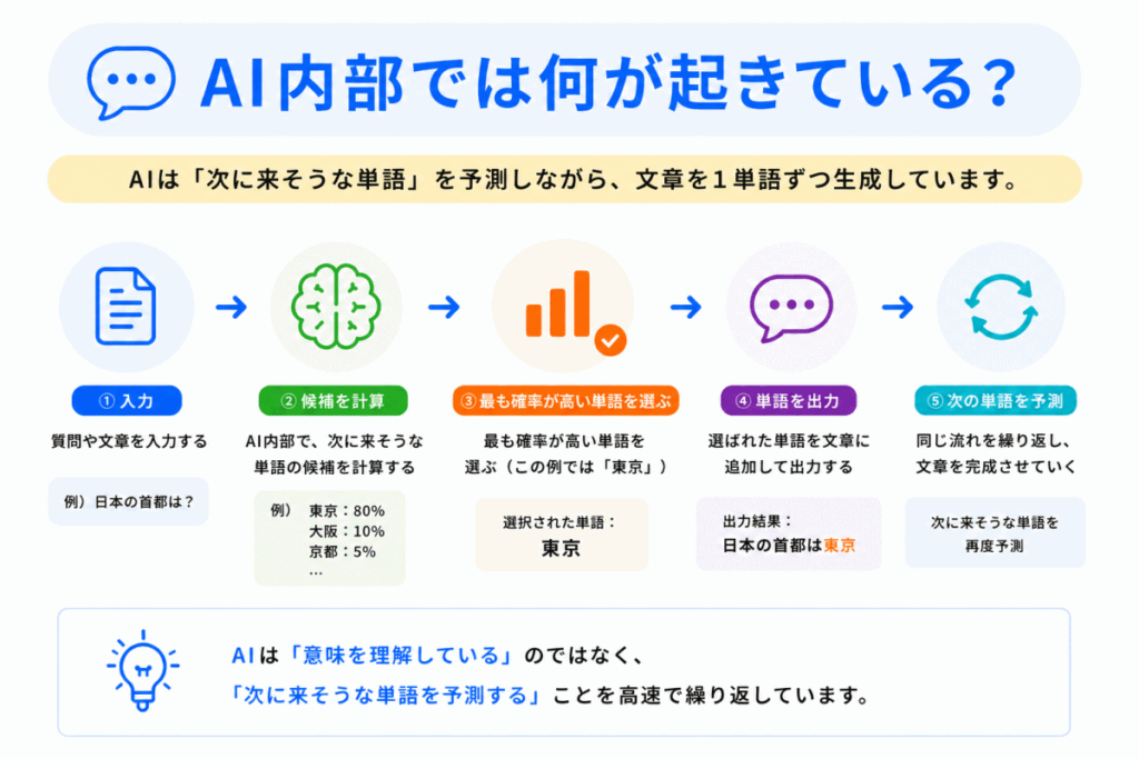 AI内部では何が起きている？のイメージ画像
