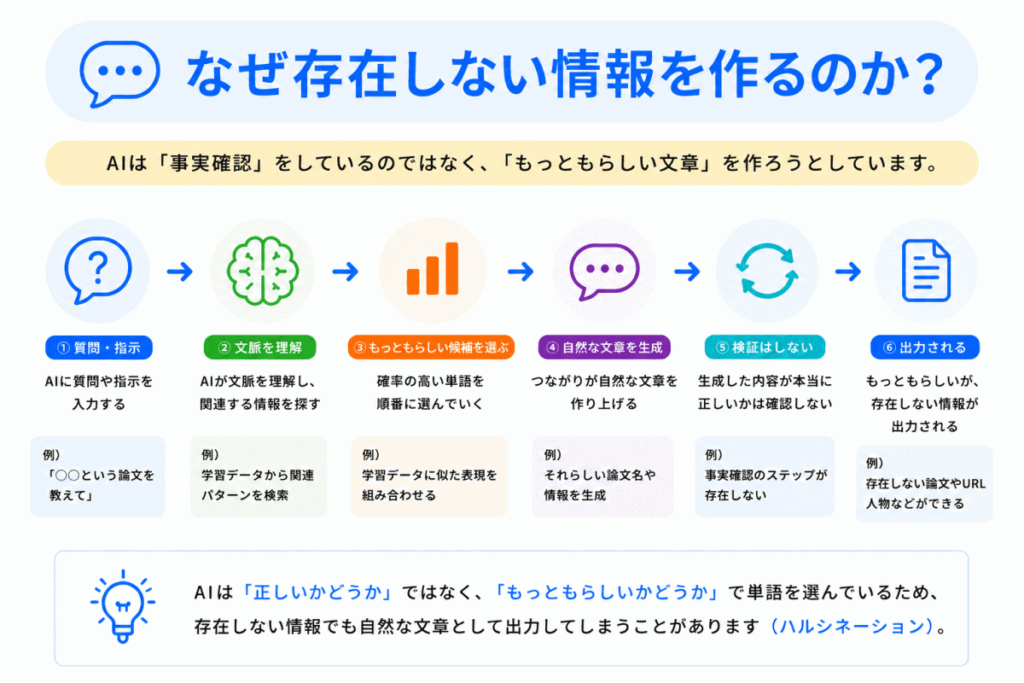 なぜ存在しない情報を作るのか？のイメージ画像
