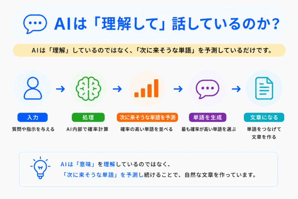 AIは「理解して」話しているのか？のイメージ画像