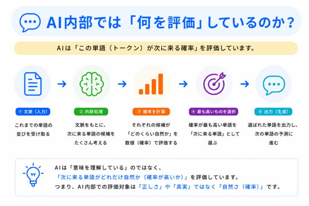 AI内部では「何を評価」しているのか？のイメージ画像