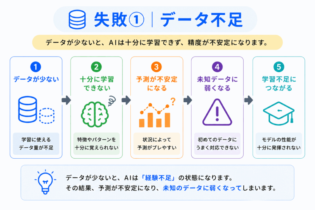 失敗①｜データ不足のイメージ画像