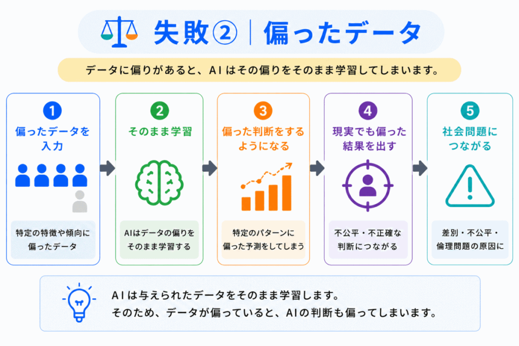 失敗②｜偏ったデータのイメージ画像