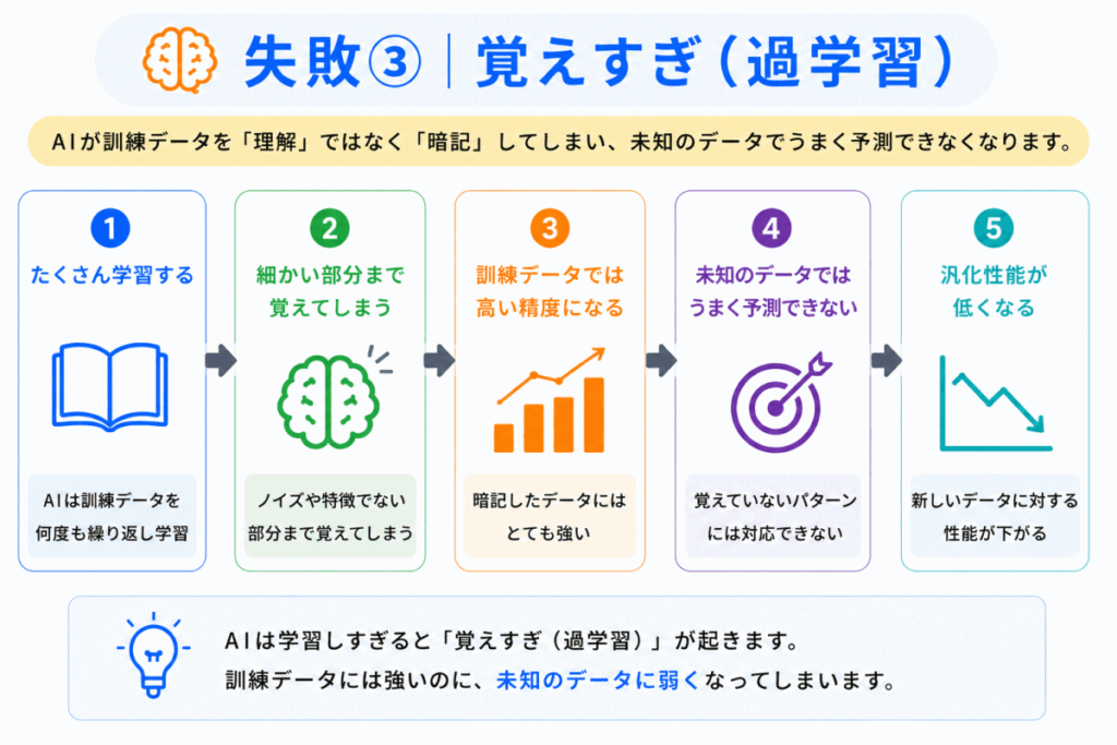 失敗③｜覚えすぎ（過学習）のイメージ画像