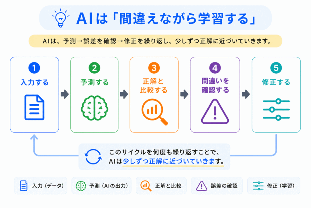 AIは「間違いながら学習する」のイメージ画像