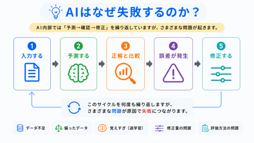 AIはなぜ失敗するのか？のイメージ画像