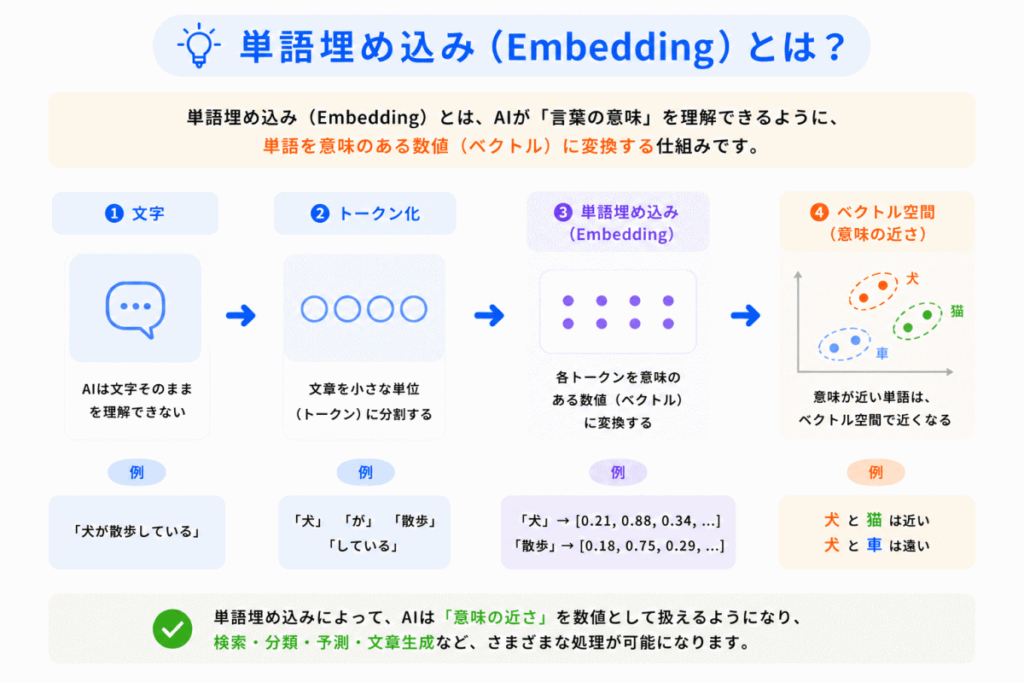 単語埋め込み（Embedding）とは？のイメージ画像