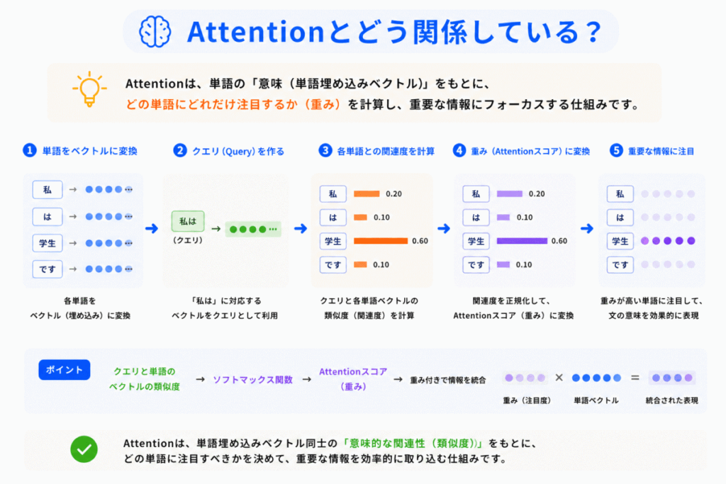 Attentionとどう関係している？のイメージ画像