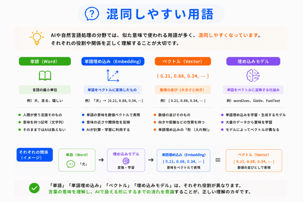 混同しやすい用語のイメージ画像