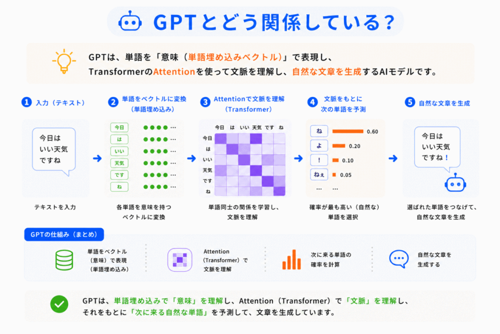 GPTとどう関係している？のイメージ画像