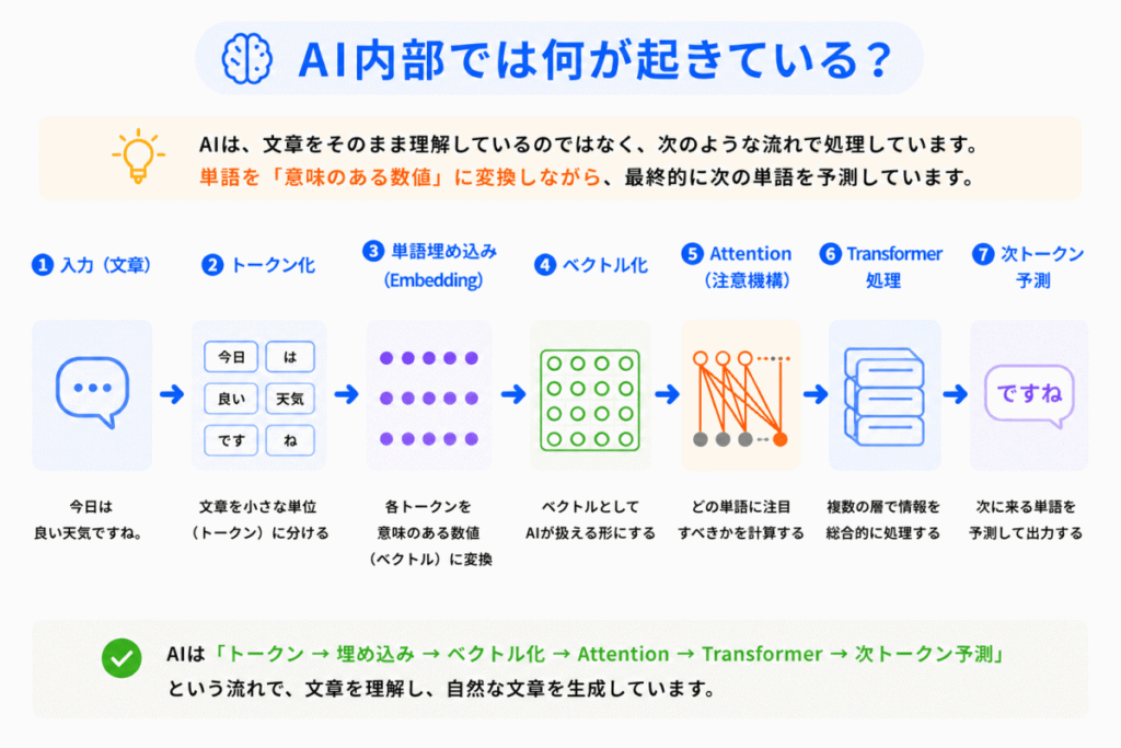 AI内部では何が起きている？のイメージ画像