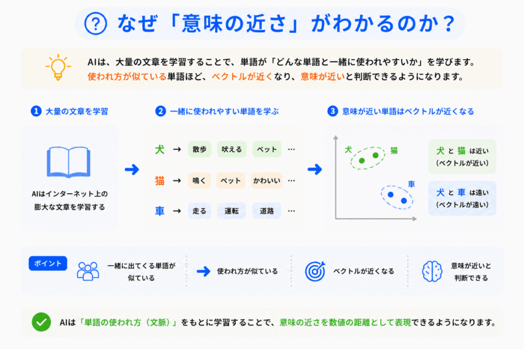 なぜ「意味の近さ」がわかるのか？のイメージ画像