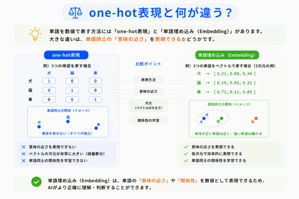one-hot表現と何が違う？のイメージ画像