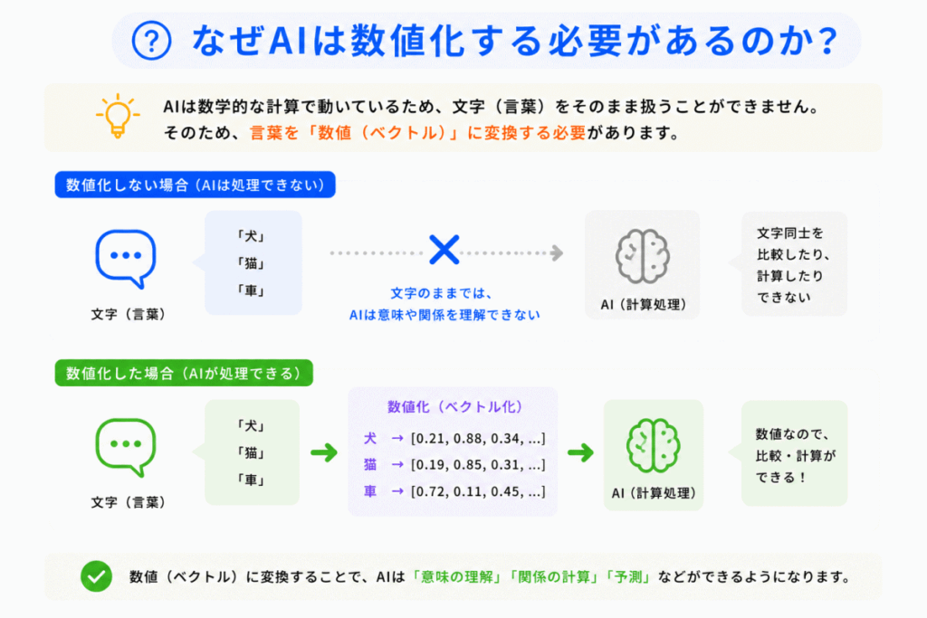 なぜAIは数値化する必要があるのか？のイメージ画像
