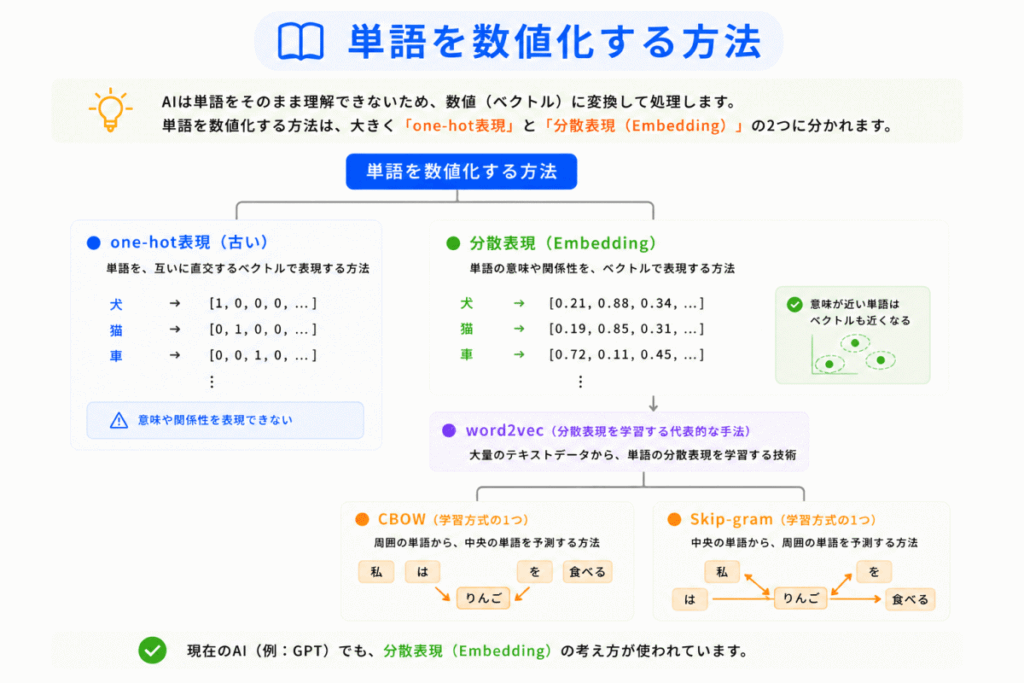 単語を数値化する方法のまとめのイメージ画像
