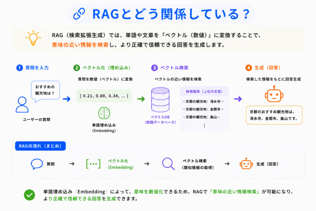 RAGとどう関係している？のイメージ画像