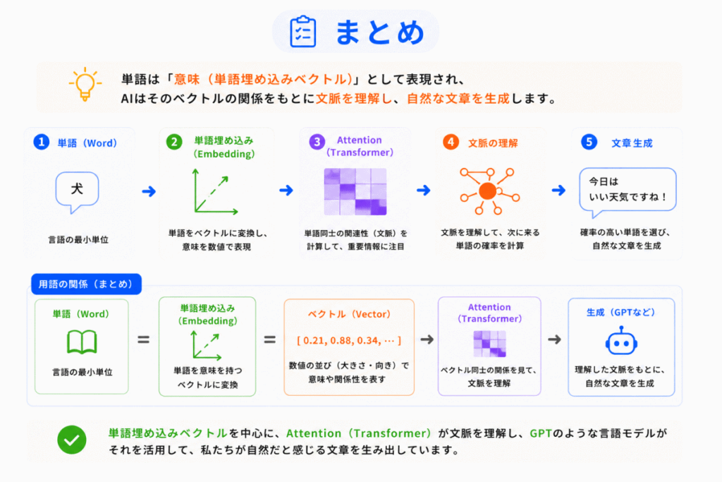 単語埋め込み（Embedding）とは？ののまとめイメージ画像