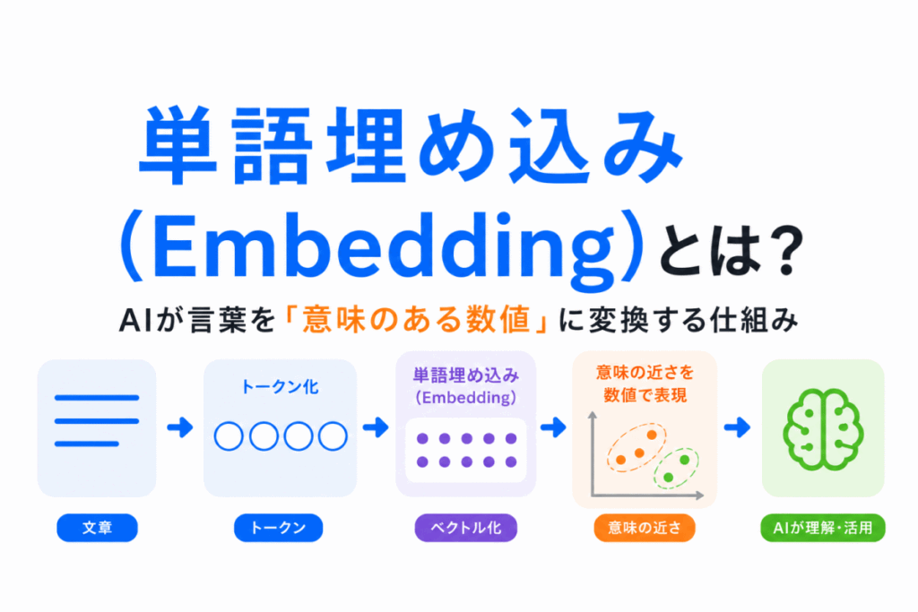 単語埋め込み（Embedding）とは？のイメージ画像