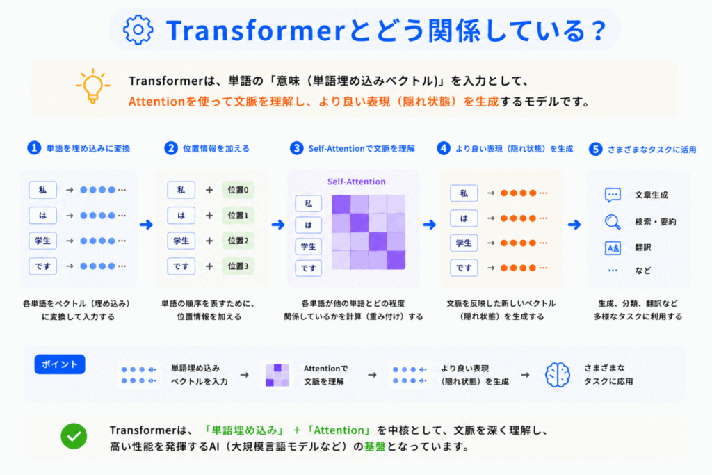 Transformerとどう関係している？のイメージ画像