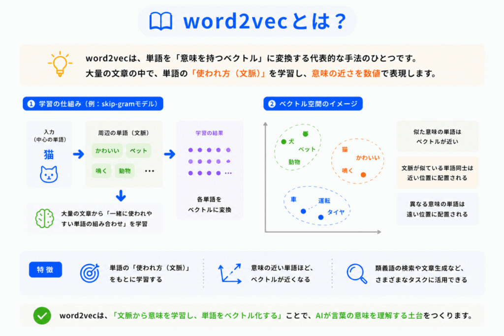 word2vecとは？のイメージ画像
