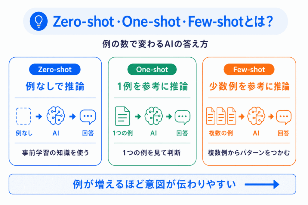 Zero-shot・One-shot・Few-shotとは?のイメージ画像