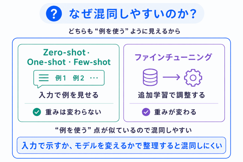 なぜ混同しやすいのか?のイメージ画像
