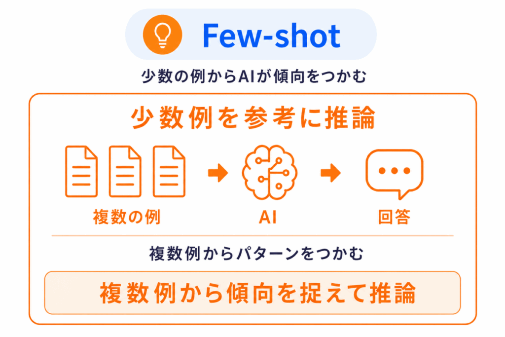 Few-shotのイメージ画像