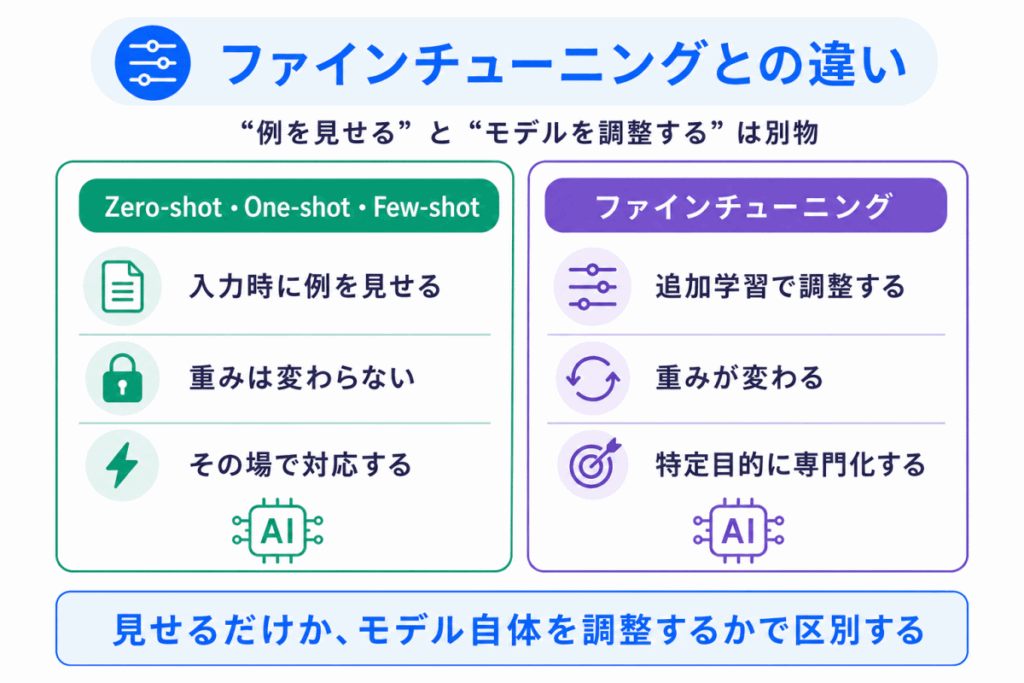 ファインチューニングとの違いのイメージ画像