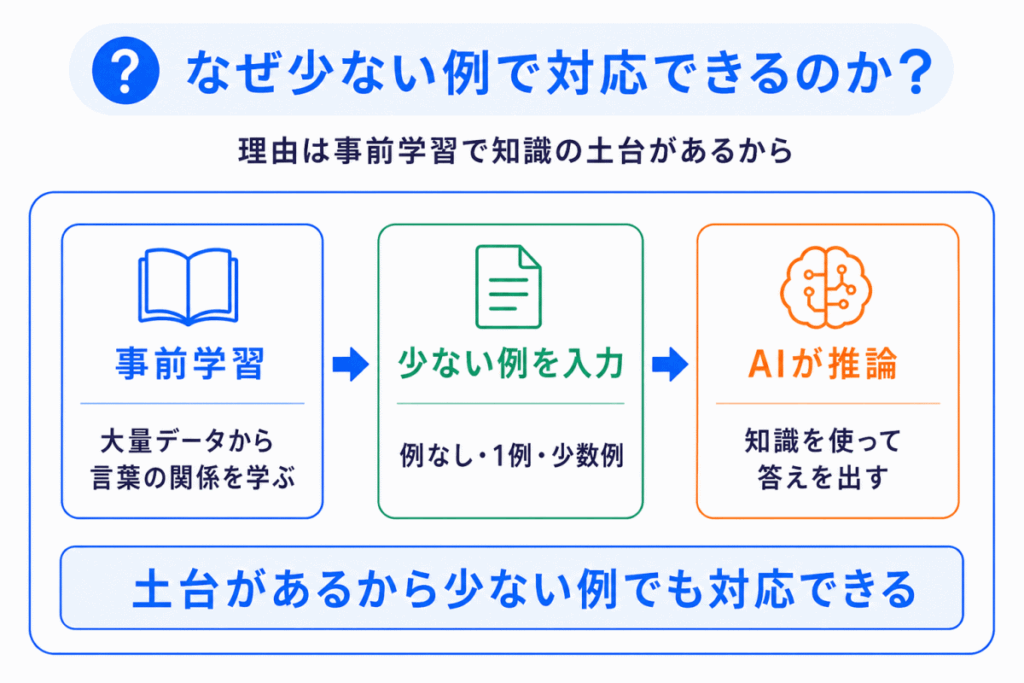 なぜ少ない例で対応できるのか?のイメージ画像