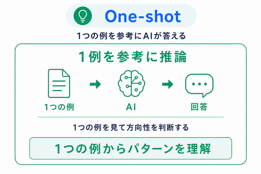 One-shotのイメージ画像
