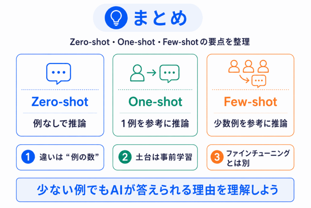 ero-shot・One-shot・Few-shot学習とは?のまとめのイメージ画像