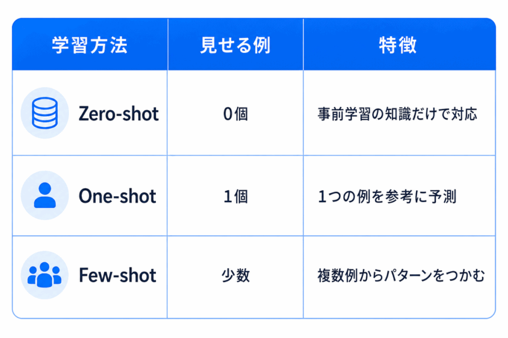 学習方法|見せる例|特徴
Zero-shot|0個|事前学習の知識だけで対応
One-shot|1個|1つの例を参考に予測
Few-shot|少数|複数例からパターンをつかむ