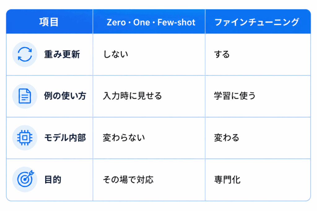 項目|Zero・One・Few-shot|ファインチューニング
重み更新|しない|する
例の使い方|入力時に見せる|学習に使う
モデル内部|変わらない|変わる
目的|その場で対応|専門化