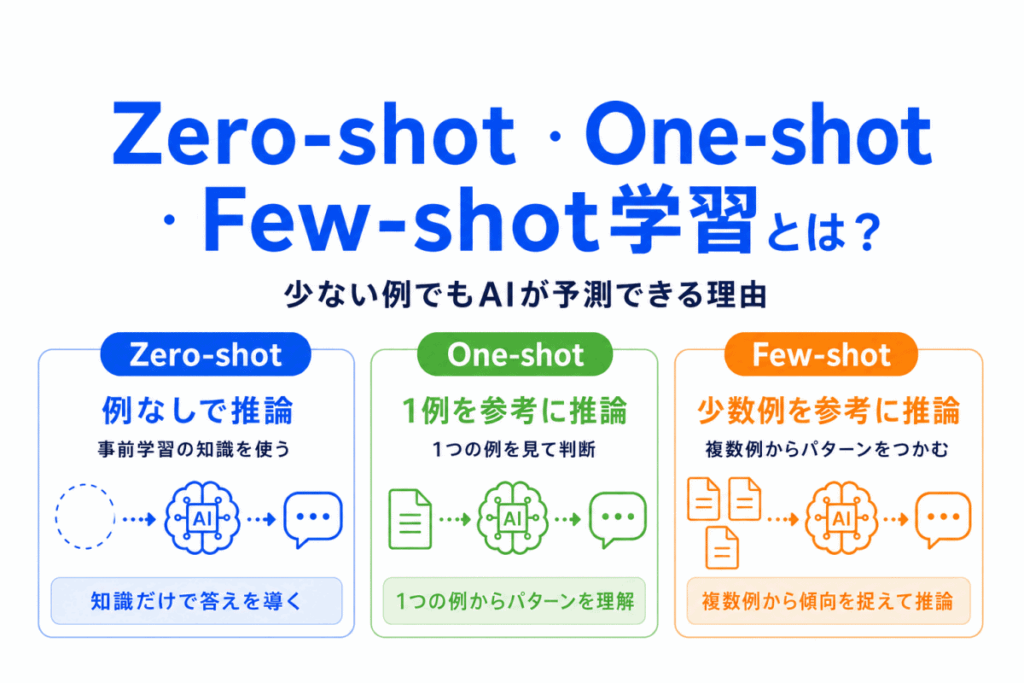 ero-shot・One-shot・Few-shot学習とは?のイメージ画像