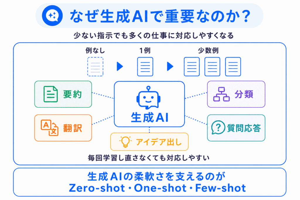 なぜ生成AIで重要なのか?のイメージ画像