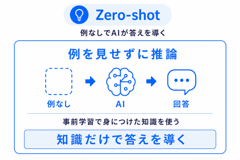 Zero-shotのイメージ画像
