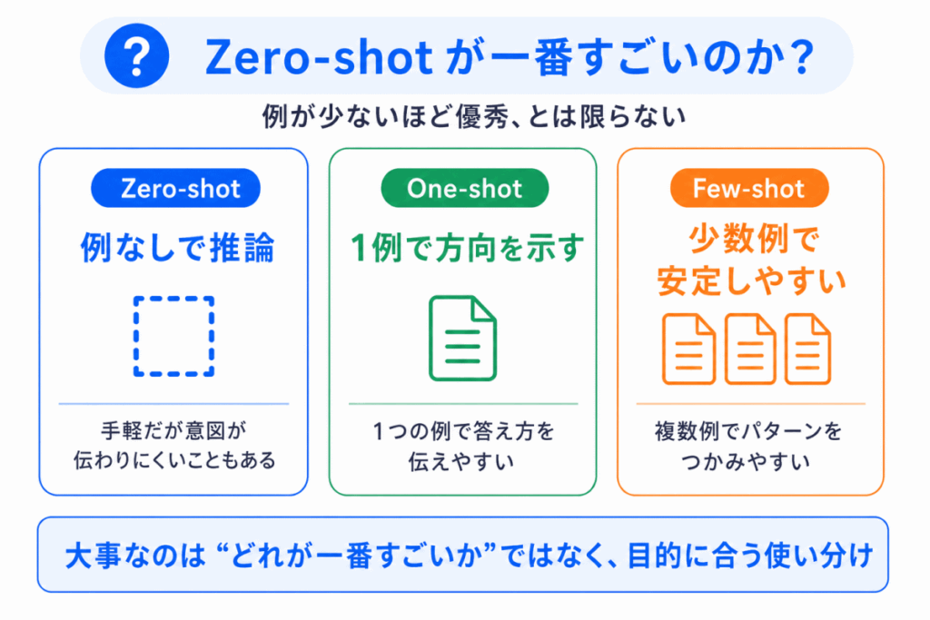 Zero-shot が一番すごいのか?のイメージ画像