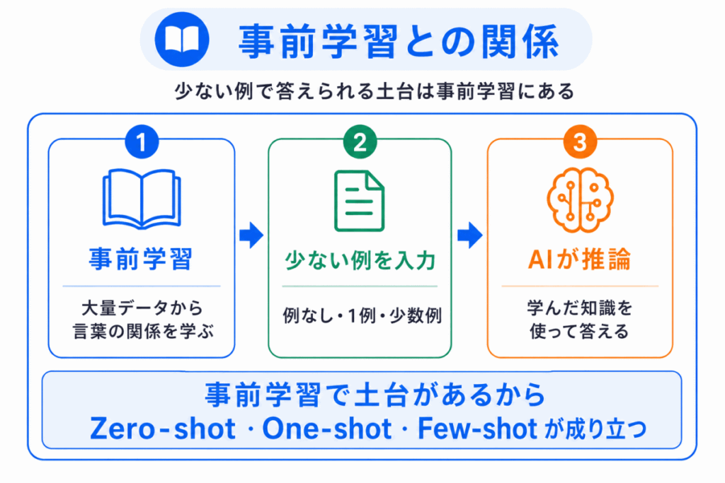 事前学習(Pre-training)との関係のイメージ画像