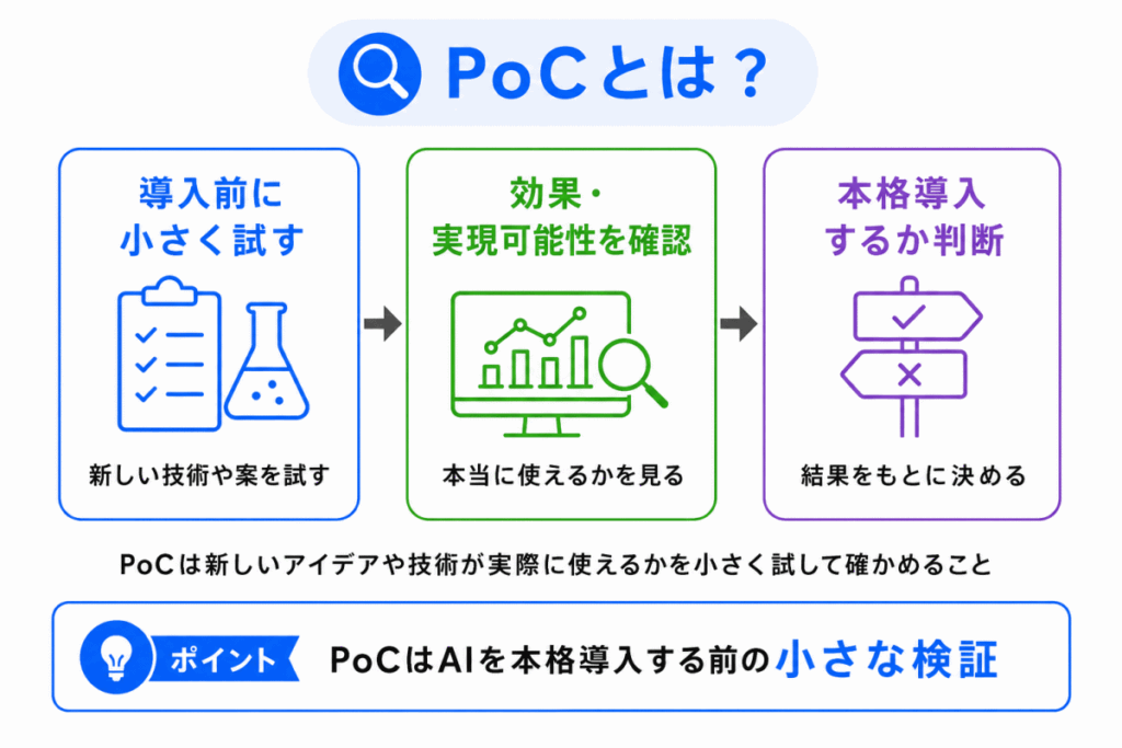PoCとは?のイメージ画像