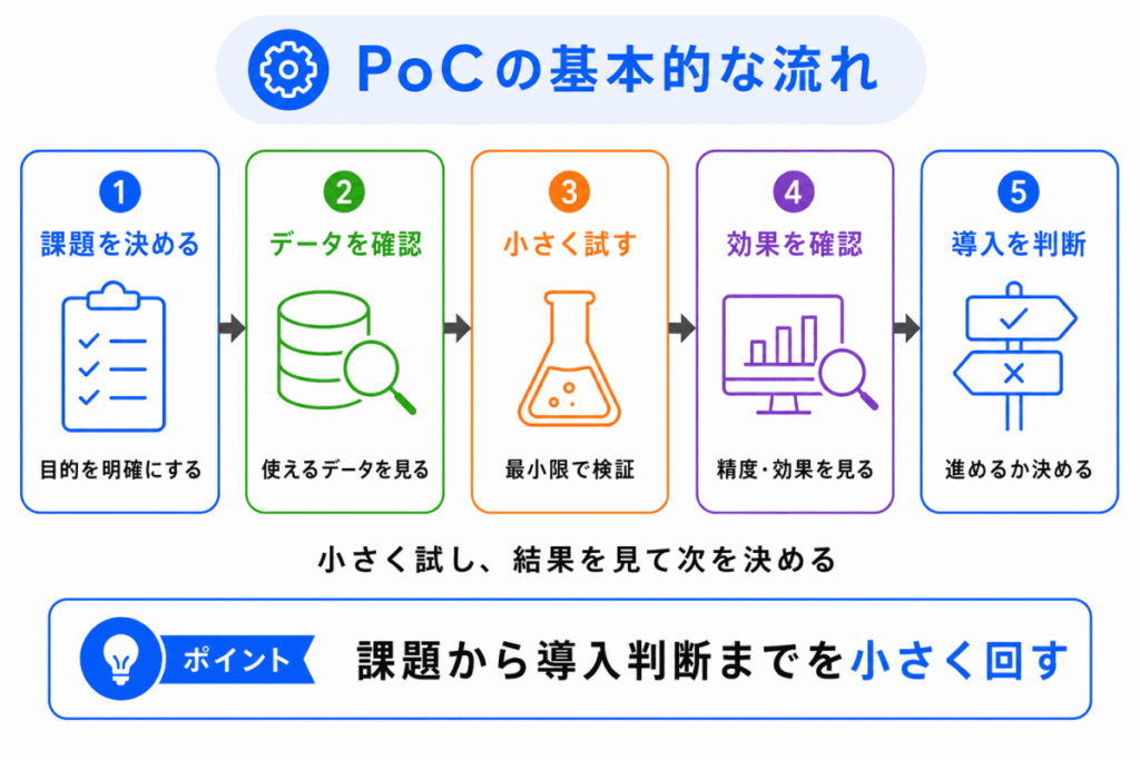 PoCの基本的な流れのイメージ画像