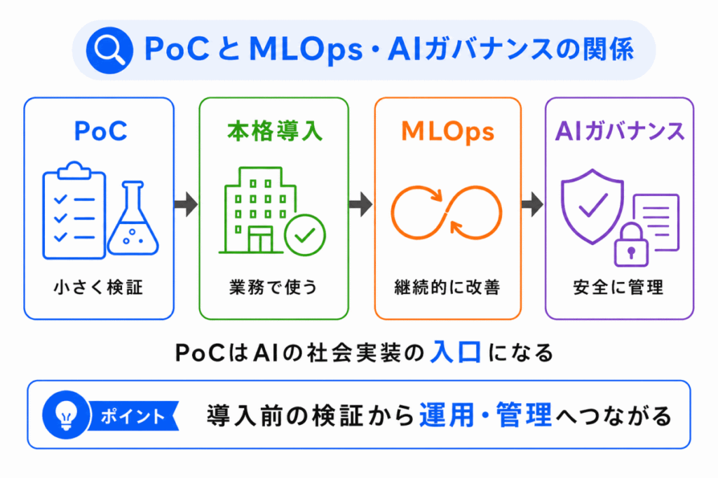 PoCとMLOps・AIガバナンスの関係のイメージ画像