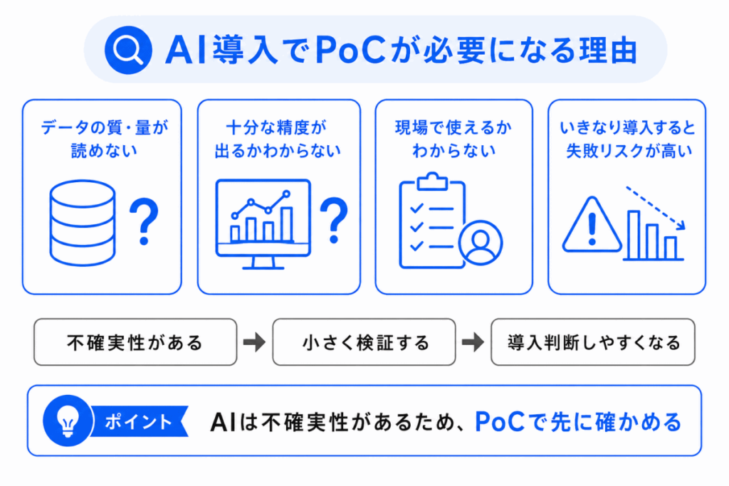 AI導入でPoCが必要になる理由のイメージ画像