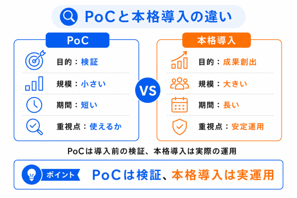 PoCと本格導入の違いのイメージ画像