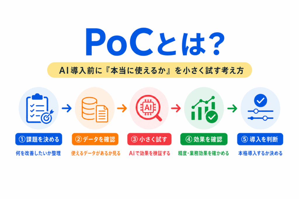 PoCとは?のイメージ画像