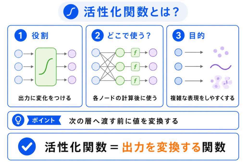活性化関数とは?のイメージ画像