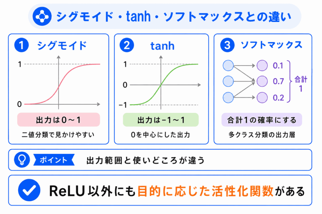 シグモイド・tanh・ソフトマックスとの違いのイメージ画像