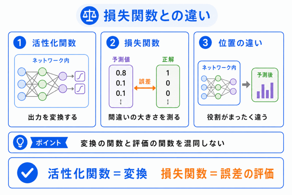損失関数との違いのイメージ画像
