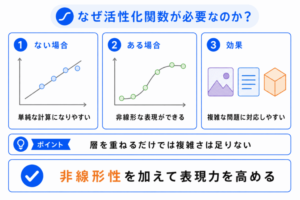 なぜ活性化関数が必要なのか?のイメージ画像