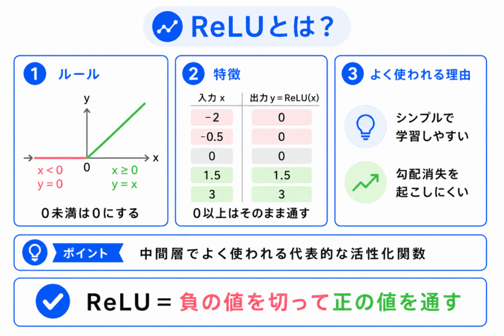 ReLUとは?のイメージ画像