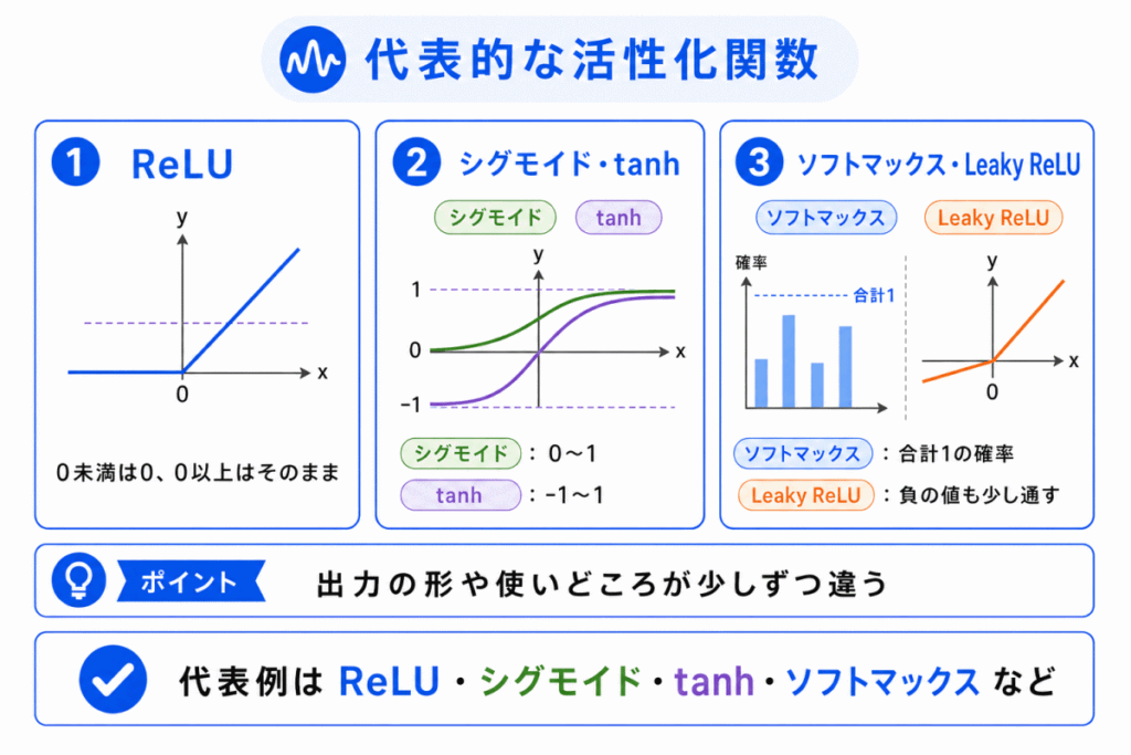 代表的な活性化関数のイメージ画像